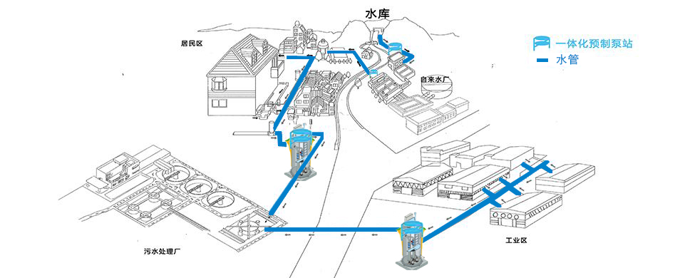 市政给排水(雨水、污水)